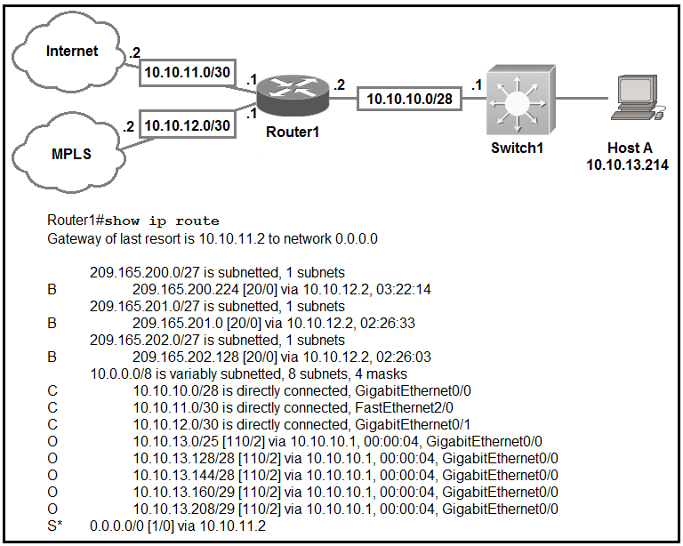 Network topology illustrating longest prefix match for traffic destined to Host A.